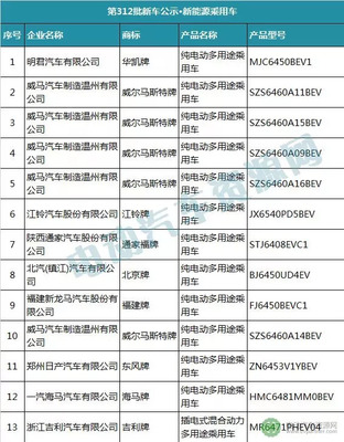 工信部发布第312批新车公示 121家企业294款新能源车进入